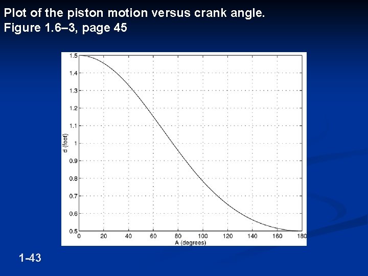 Plot of the piston motion versus crank angle. Figure 1. 6– 3, page 45