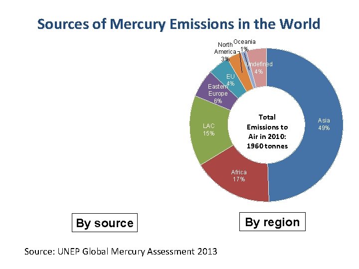 Sources of Mercury Emissions in the World North Oceania America 1% 3% Undefined 4%