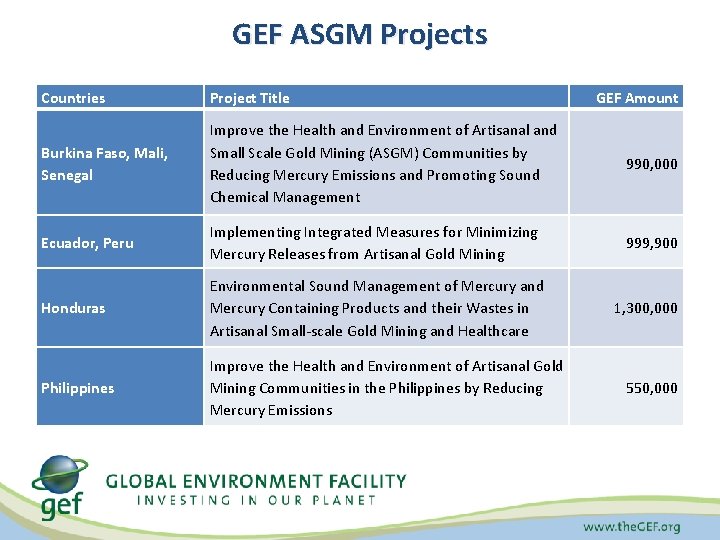 GEF ASGM Projects Countries Project Title GEF Amount Burkina Faso, Mali, Senegal Improve the