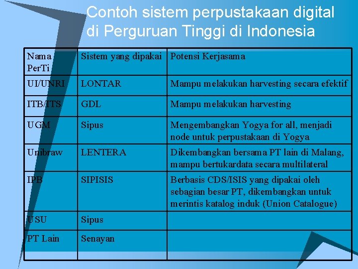 Contoh sistem perpustakaan digital di Perguruan Tinggi di Indonesia Nama Per. Ti Sistem yang