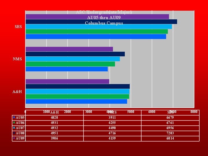 ASC Undergraduate Majors AU 05 thru AU 09 Columbus Campus SBS NMS A&H 0