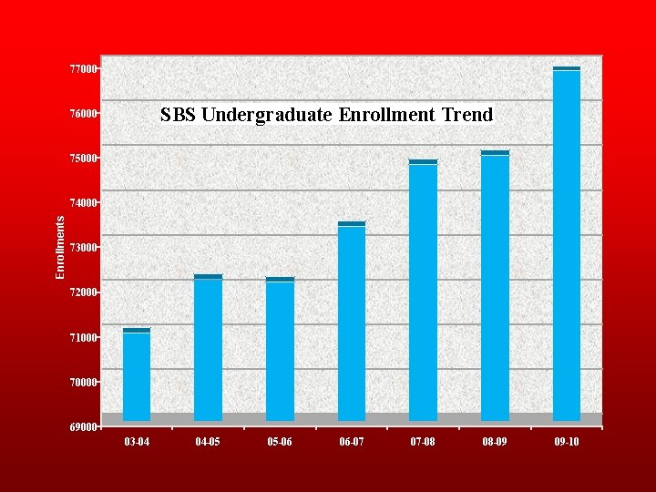 77000 SBS Undergraduate Enrollment Trend 76000 75000 Enrollments 74000 73000 72000 71000 70000 69000