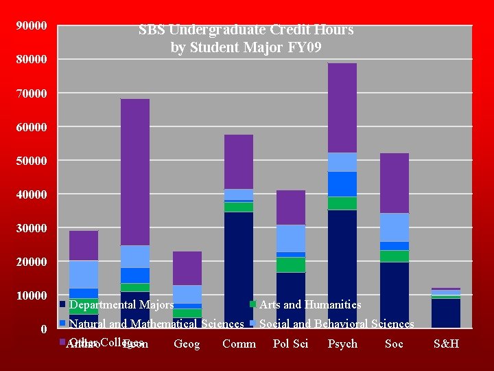 90000 80000 SBS Undergraduate Credit Hours by Student Major FY 09 70000 60000 50000