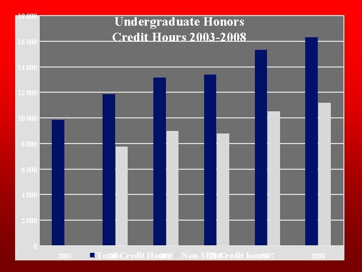 18 000 Undergraduate Honors Credit Hours 2003 -2008 16 000 14 000 12 000