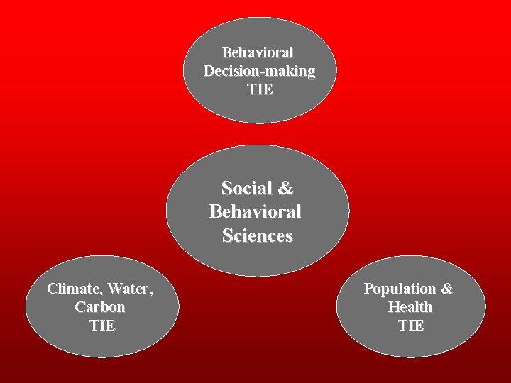 Behavioral Decision-making TIE Social & Behavioral Sciences Climate, Water, Carbon TIE Population & Health