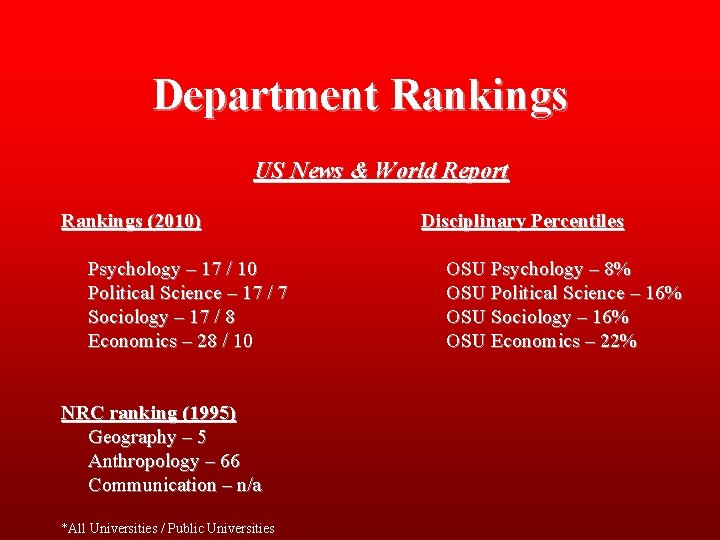 Department Rankings US News & World Report Rankings (2010) Psychology – 17 / 10