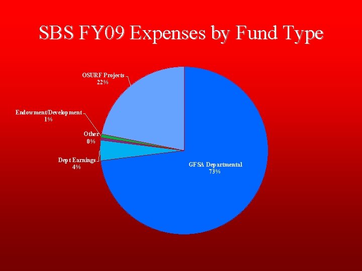 SBS FY 09 Expenses by Fund Type OSURF Projects 22% Endowment/Development 1% Other 0%