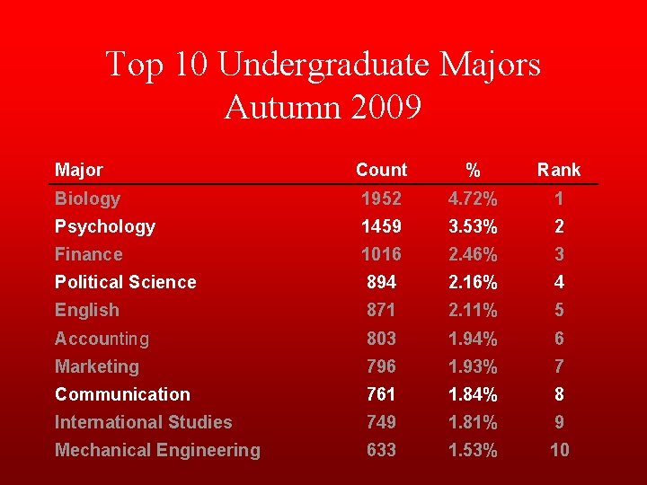 Top 10 Undergraduate Majors Autumn 2009 Major Count % Rank Biology 1952 4. 72%