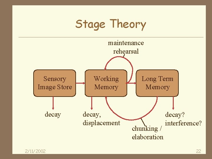 Stage Theory maintenance rehearsal Sensory Image Store decay 2/11/2002 Working Memory decay, displacement Long