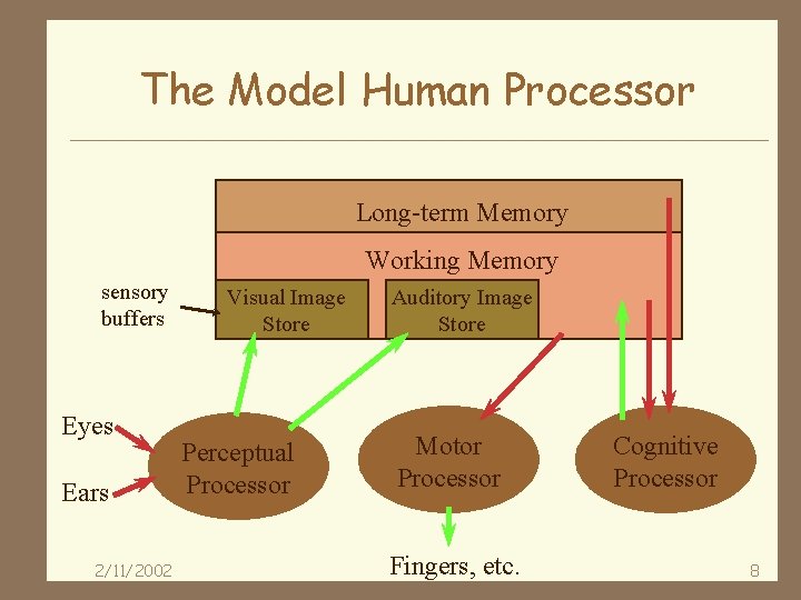 The Model Human Processor Long-term Memory Working Memory sensory buffers Eyes Ears 2/11/2002 Visual