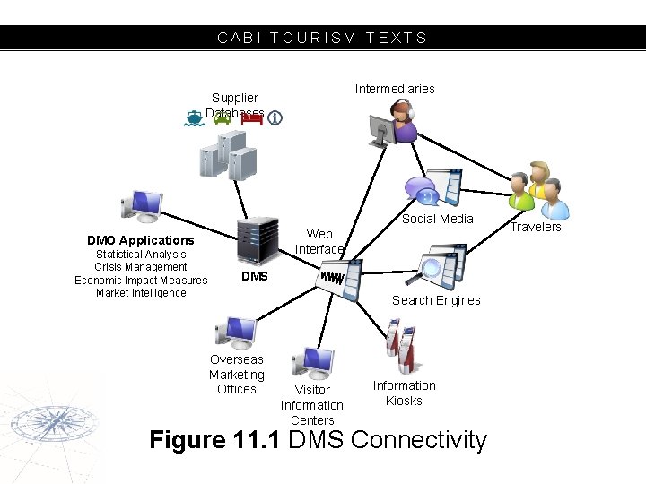 CABI TOURISM TEXTS Intermediaries Supplier Databases Social Media Web Interface DMO Applications Statistical Analysis