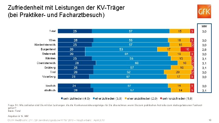 Zufriedenheit mit Leistungen der KV-Träger (bei Praktiker- und Facharztbesuch) MW 3, 0 2, 8