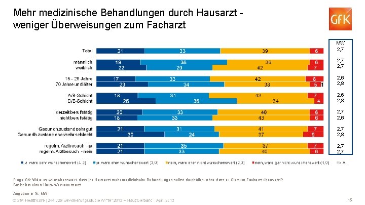 Mehr medizinische Behandlungen durch Hausarzt weniger Überweisungen zum Facharzt MW 2, 7 2, 6