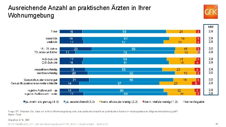 Ausreichende Anzahl an praktischen Ärzten in Ihrer Wohnumgebung MW 2, 9 2, 9 3,