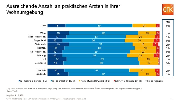 Ausreichende Anzahl an praktischen Ärzten in Ihrer Wohnumgebung MW 2, 9 3, 0 2,