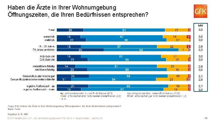 Haben die Ärzte in Ihrer Wohnumgebung Öffnungszeiten, die Ihren Bedürfnissen entsprechen? MW 3, 0