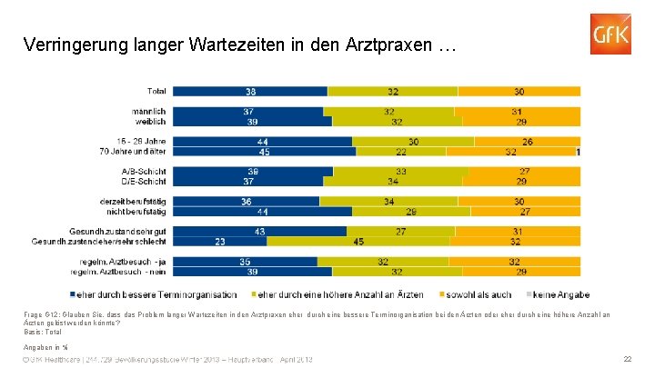 Verringerung langer Wartezeiten in den Arztpraxen … Frage G 12: Glauben Sie, dass das