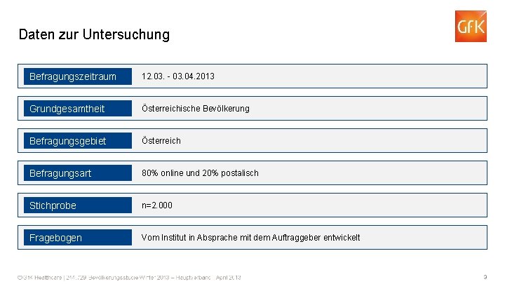 Daten zur Untersuchung Befragungszeitraum 12. 03. - 03. 04. 2013 Grundgesamtheit Österreichische Bevölkerung Befragungsgebiet