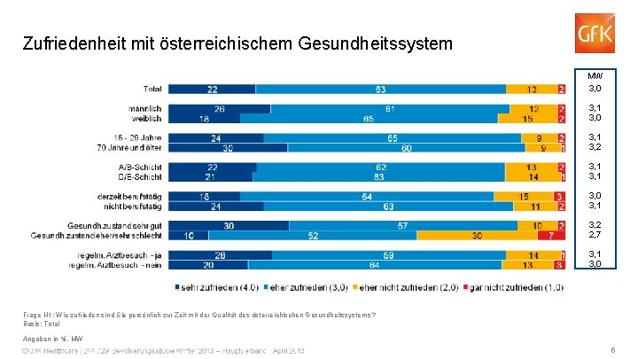 Zufriedenheit mit österreichischem Gesundheitssystem MW 3, 0 3, 1 3, 2 3, 1 3,