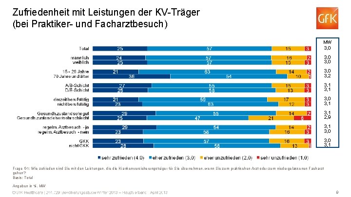 Zufriedenheit mit Leistungen der KV-Träger (bei Praktiker- und Facharztbesuch) MW 3, 0 3, 2