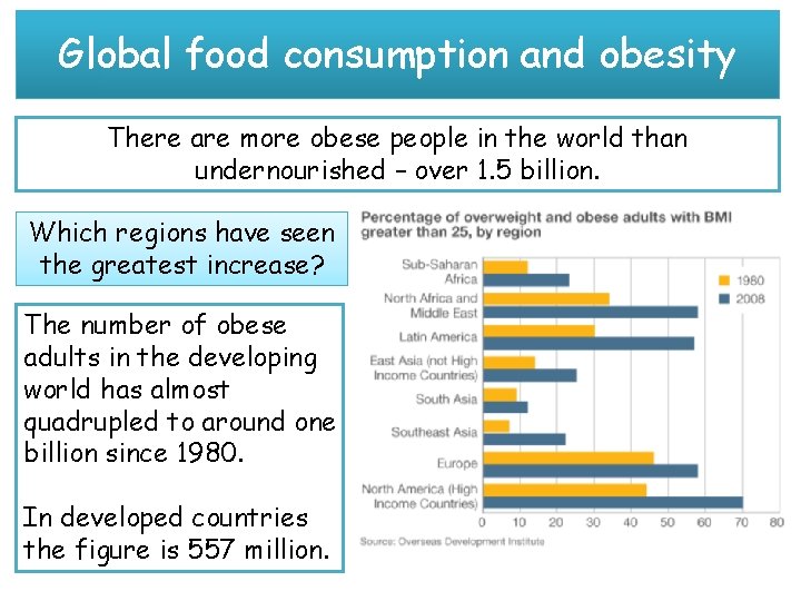 Global food consumption and obesity There are more obese people in the world than