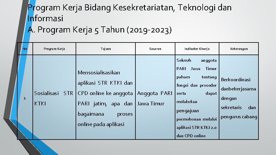 Program Kerja Bidang Kesekretariatan, Teknologi dan Informasi A. Program Kerja 5 Tahun (2019 -2023)