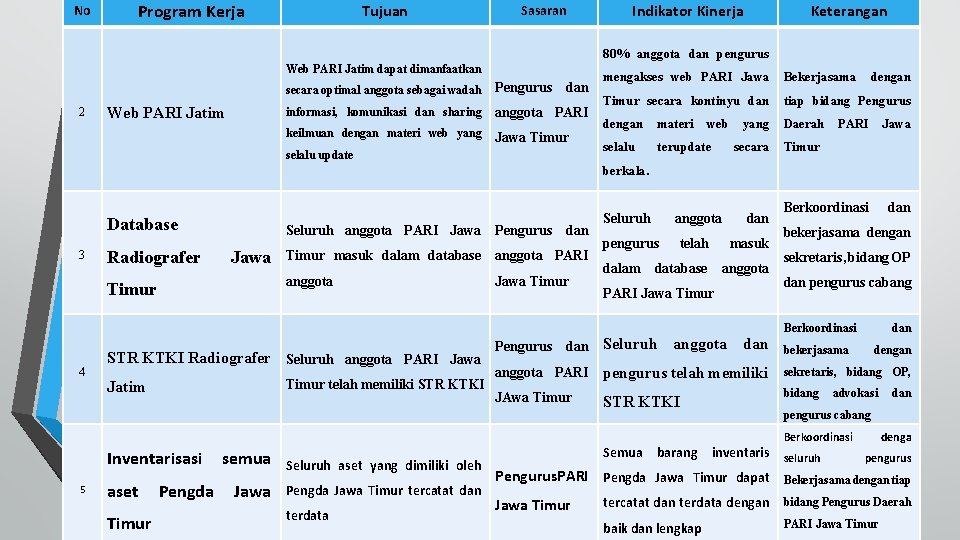 No Program Kerja Tujuan Sasaran Indikator Kinerja Keterangan 80% anggota dan pengurus Web PARI