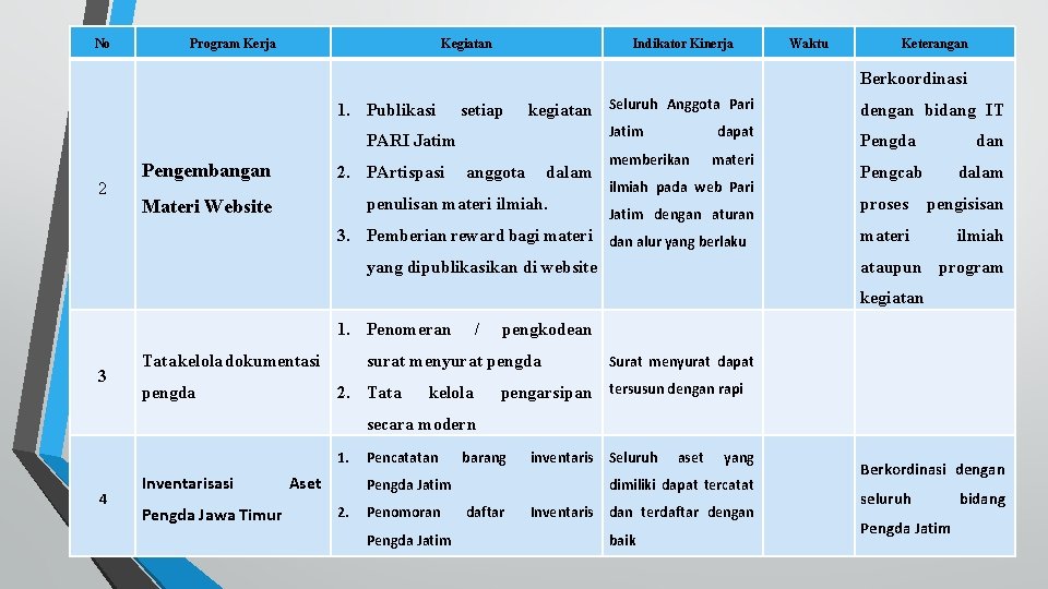 No Program Kerja Kegiatan Indikator Kinerja Waktu Keterangan Berkoordinasi 1. Publikasi setiap kegiatan Seluruh