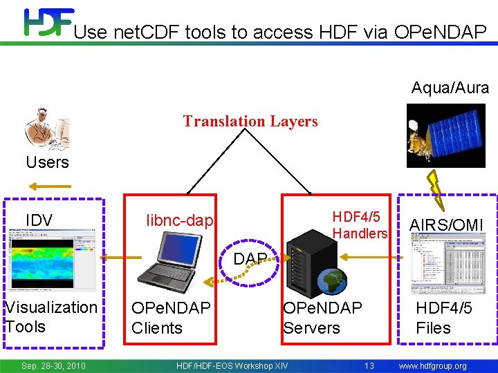 Use net. CDF tools to access HDF via OPe. NDAP Aqua/Aura Translation Layers Users