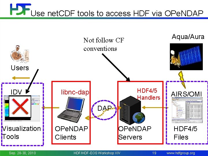 Use net. CDF tools to access HDF via OPe. NDAP Aqua/Aura Not follow CF
