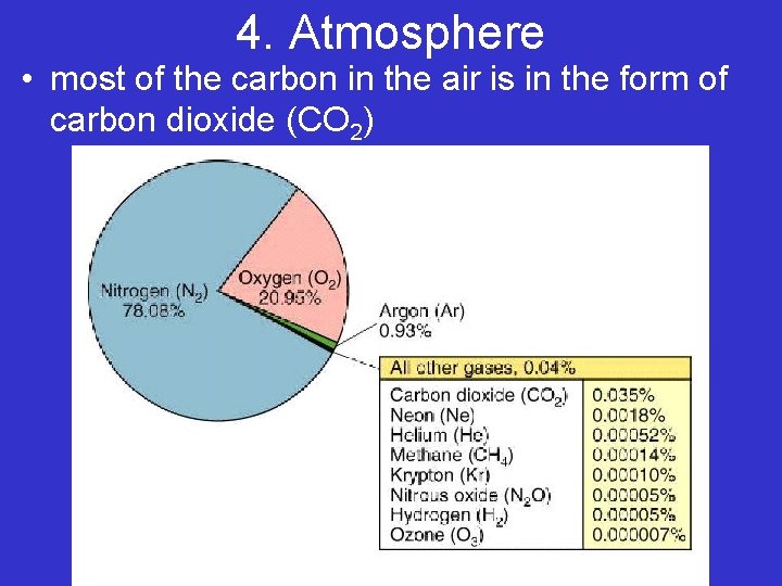 4. Atmosphere • most of the carbon in the air is in the form 4. Atmosphere • most of the carbon in the air is in the form