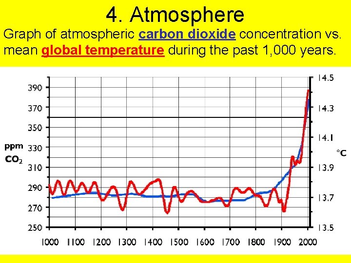 4. Atmosphere Graph of atmospheric carbon dioxide concentration vs. mean global temperature during the 4. Atmosphere Graph of atmospheric carbon dioxide concentration vs. mean global temperature during the