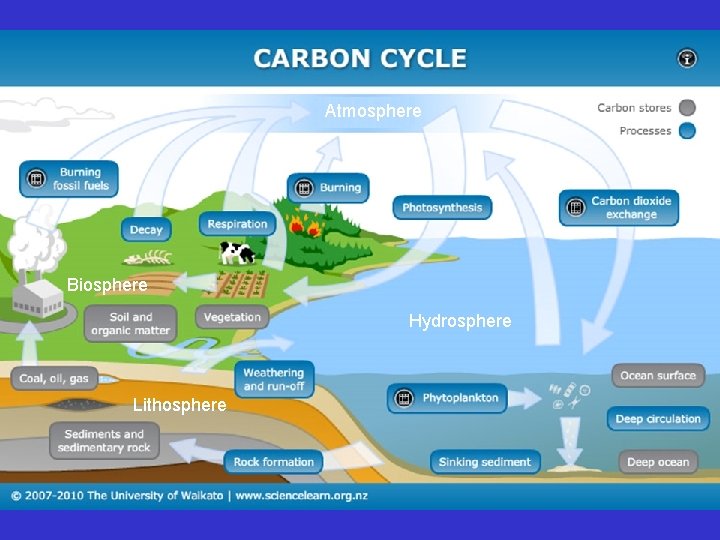Atmosphere Biosphere Hydrosphere Lithosphere Atmosphere Biosphere Hydrosphere Lithosphere
