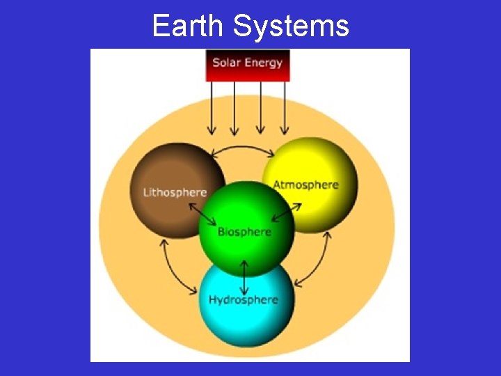 Earth Systems Earth Systems