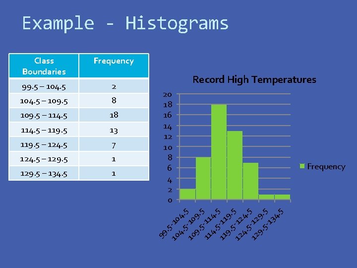 Example - Histograms Frequency 99. 5 – 104. 5 2 104. 5 – 109.