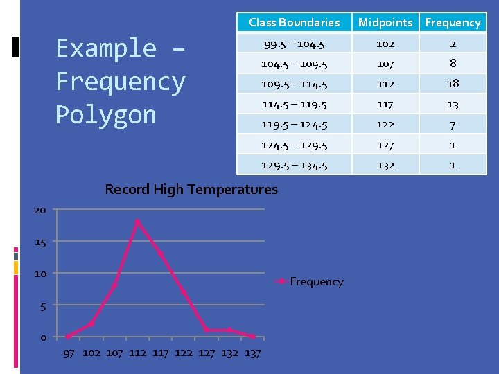 Class Boundaries Example – Frequency Polygon 99. 5 – 104. 5 102 2 104.