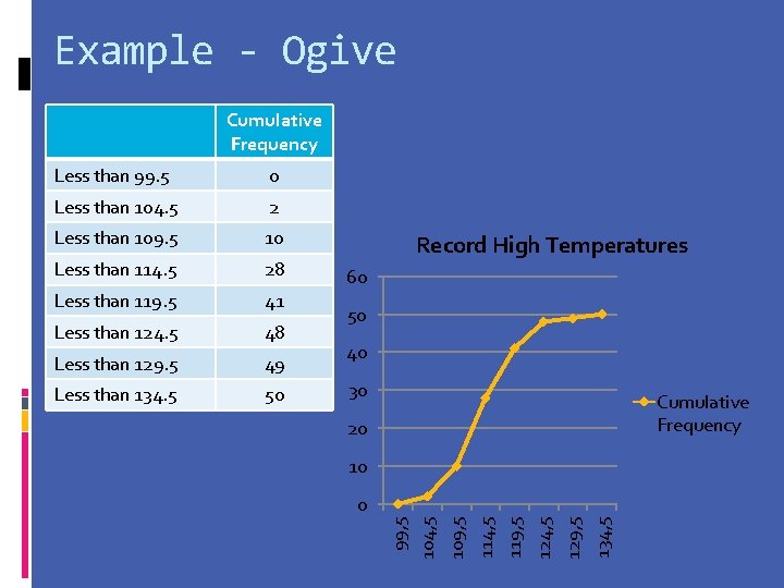 Example - Ogive Cumulative Frequency 0 Less than 104. 5 2 Less than 109.