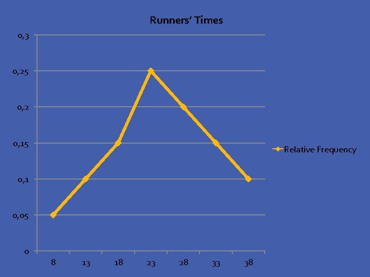 Runners’ Times 0, 3 0, 25 0, 2 0, 15 Relative Frequency 0, 1