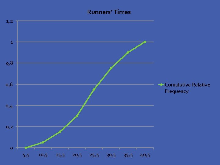 Runners’ Times 1, 2 1 0, 8 0, 6 Cumulative Relative Frequency 0, 4
