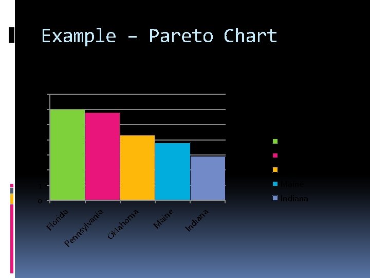 Example – Pareto Chart Average Cost per mile 7 6 5 2 Oklahoma 1