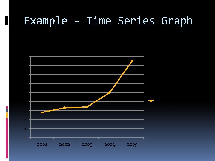 Example – Time Series Graph Damage (in millions) 9 8 7 6 5 Damage