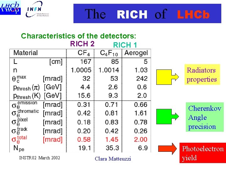 The RICH of LHCb Characteristics of the detectors: RICH 2 RICH 1 Radiators properties