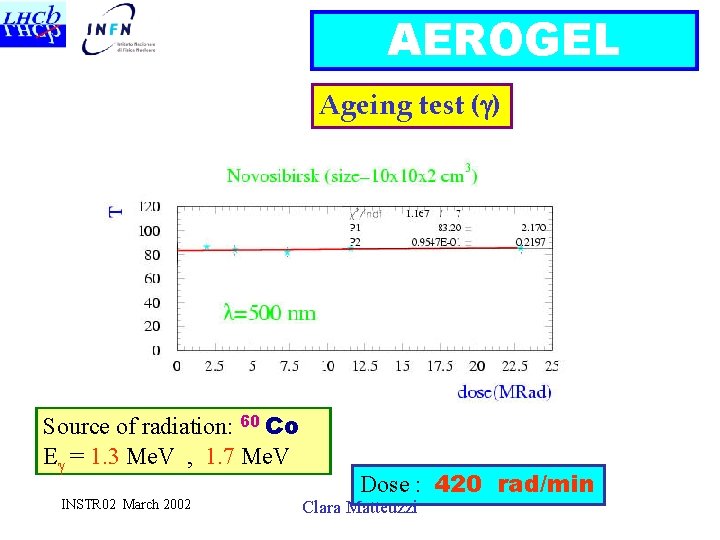 AEROGEL Ageing test (g) Source of radiation: 60 Co Eg = 1. 3 Me.