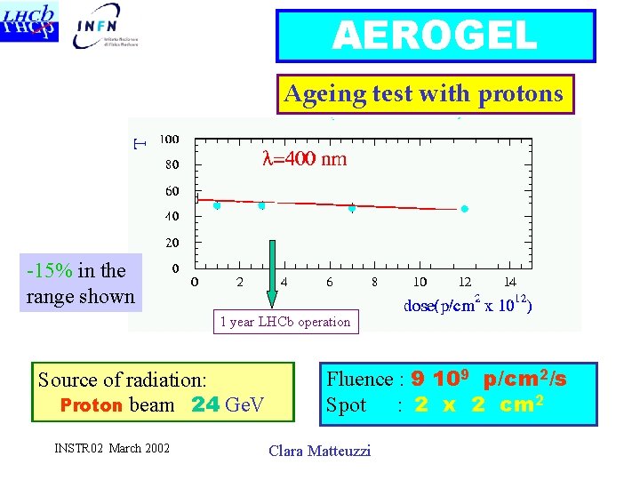 AEROGEL Ageing test with protons -15% in the range shown 1 year LHCb operation