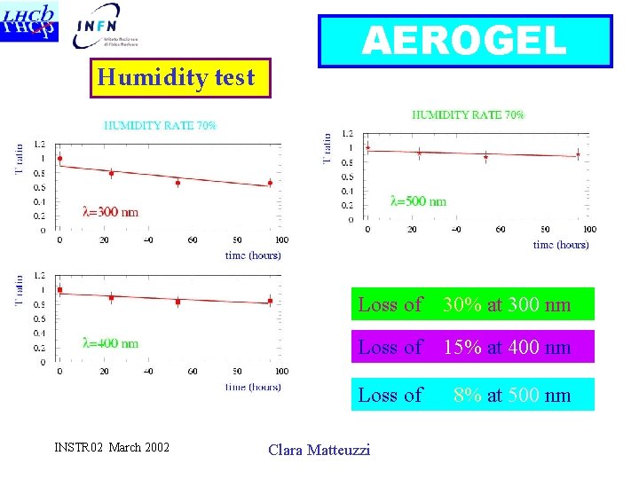 Humidity test INSTR 02 March 2002 AEROGEL Loss of 30% at 300 nm Loss