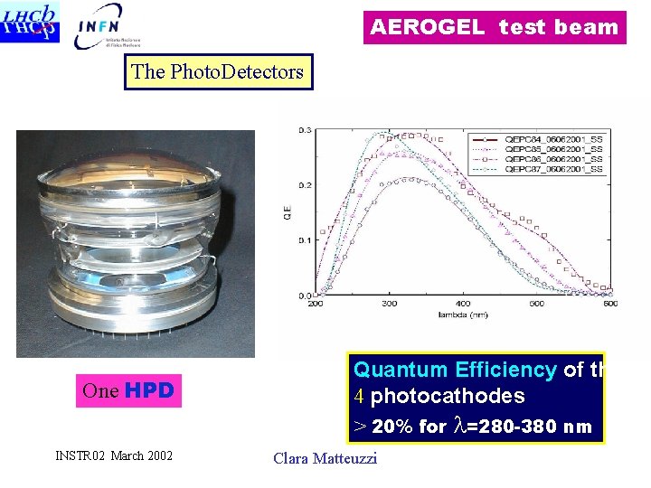 AEROGEL test beam The Photo. Detectors One HPD INSTR 02 March 2002 Quantum Efficiency