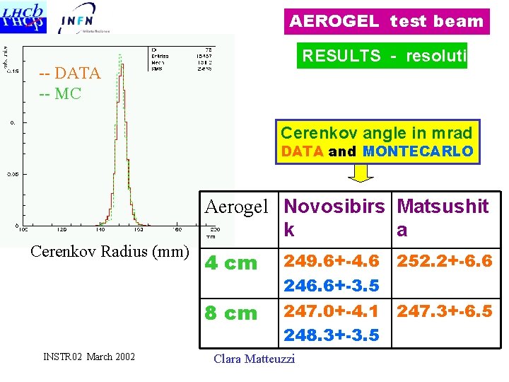 AEROGEL test beam RESULTS - resolution -- DATA -- MC Cerenkov angle in mrad