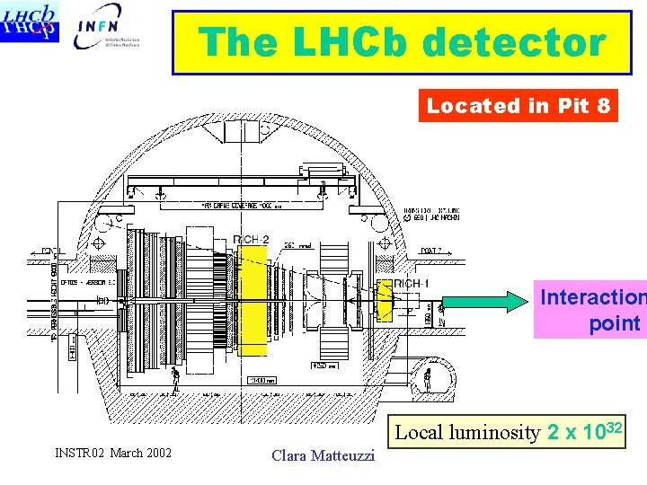 The LHCb detector Located in Pit 8 Interaction point Local luminosity 2 x 1032