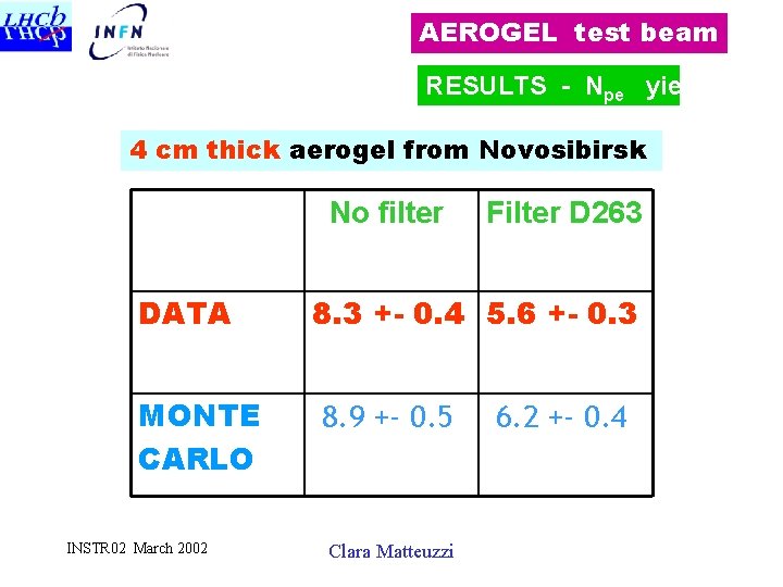 AEROGEL test beam RESULTS - Npe yield 4 cm thick aerogel from Novosibirsk No