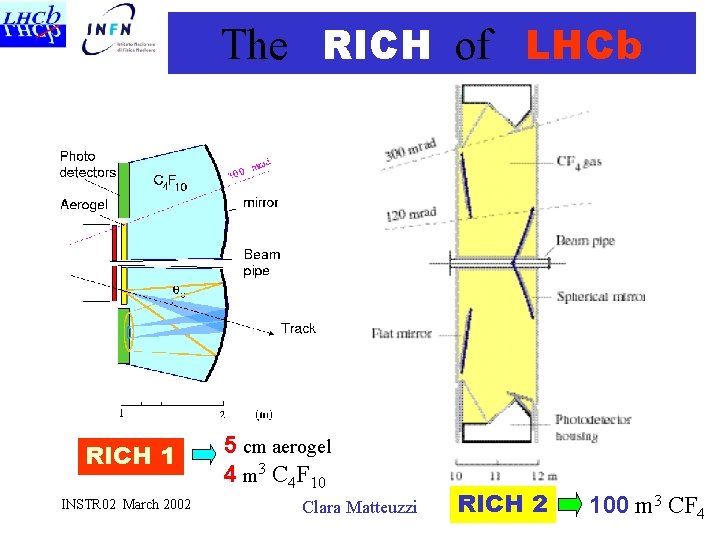 The RICH of LHCb RICH 1 INSTR 02 March 2002 5 cm aerogel 4